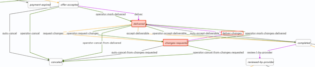Provider path in change request loop